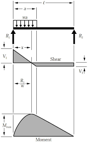 Simply Supported Udl Beam Formulas