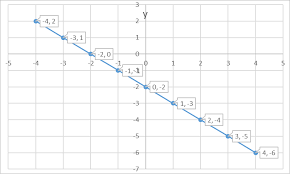 How Do You Graph Y X 2 Using A Table