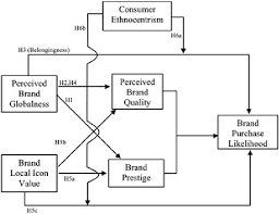 Brand Globalness Influence On Brand