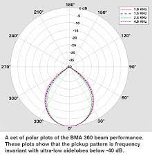 bma 360 beamforming microphone array