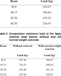 lipped channel steel beams