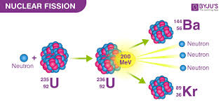 What Is Nuclear Fission Definition