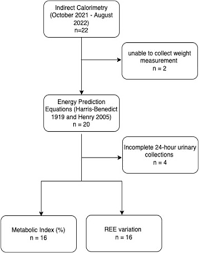 Hypermetabolism In Motor Neuron Disease