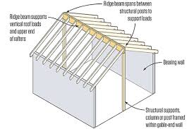 ridge beams vs ridge boards jlc