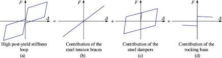 hss tension braces in steel frames