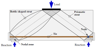 investigation of load bearing capacity