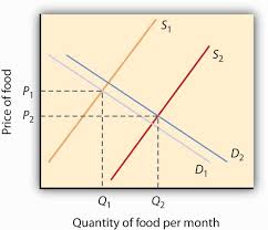 3 3 Demand Supply And Equilibrium