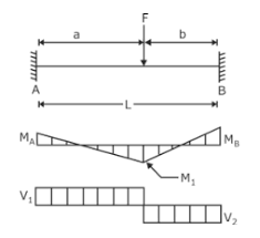 fixed beam definition deflection