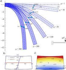 horizontal cantilever beam inflexed by