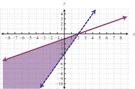 Solving Systems Of Linear Inequalities