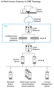 Vmware Unified Access Gateway 2312