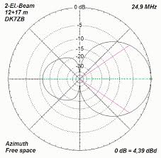 dk7zb duoband beam 12m 17m 24 18 mhz