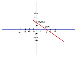 Linear Equation 3x 4y 6 At What Points