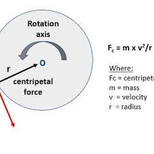 Definition Of Centripetal Force