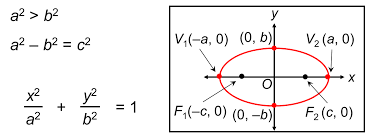 Standard Equation And Properties Of The