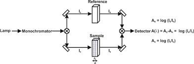 double beam spectrophotometer