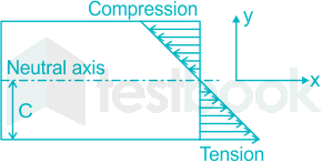 solved bending of beams causes