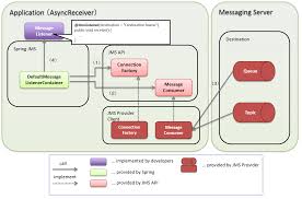 8 2 jms java message service