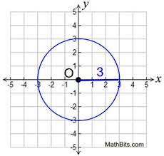 Circle Equations Mathbitsnotebook Geo
