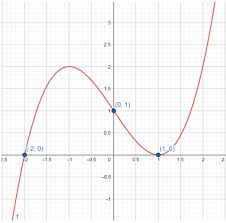 The Graph Of A Cubic Polynomial Y