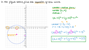 A Circle In A Coordinate System