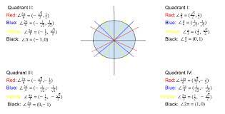 Inverse Functions Ccss Math Content