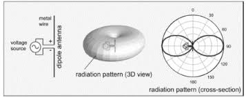 rfid basics antenna gain and range edn