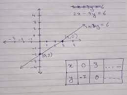 Linear Equations 2x 3y 6 Brainly