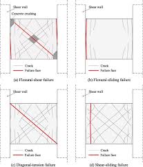 shear strength and deformation modeling