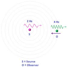 Doppler Effect