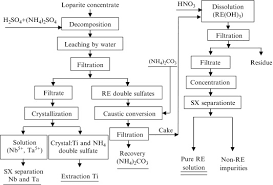 Ammonium Sulfate An Overview