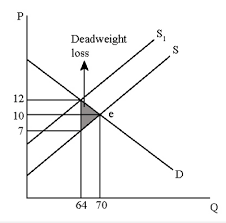 A Suppose That The Supply And Demand