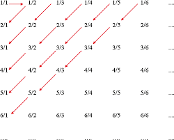 On Counting The Rational Numbers