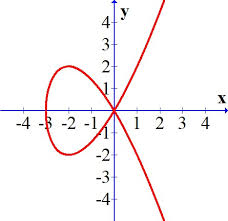 The Curve With The Equation Y 2 X 2