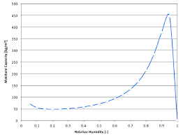 Moisture Capacity Kg M 3 As A