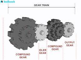 Compound Gear Train Learn Its Working