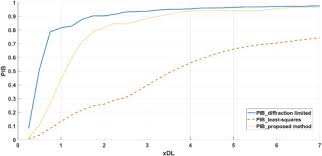 power slab lasers using least squares