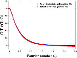 Thermal Diffusivity Using 1d Fourier