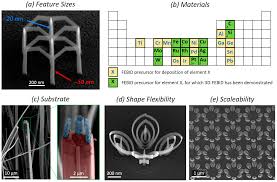 focused electron beam based 3d