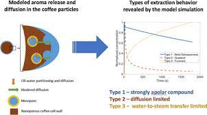 Multiphase Coffee Aroma Extraction