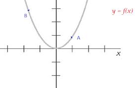 Conic Sections Arc Length Of Parabola