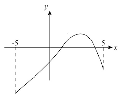 Study Com Graph The Functions A Y