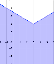 Solve Graph An Absolute Value