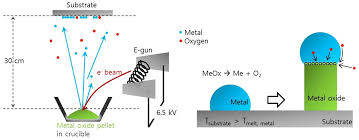 metal oxide nanowires synthesized