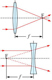 Focal Length Definition Formula