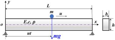 Coupling Vibration Of Simply Supported