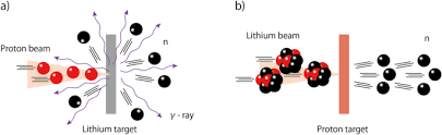 intense lithium beam