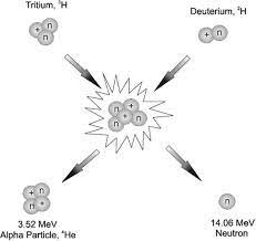 Nuclear Fusion An Overview