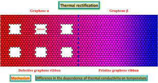 Thermal Rectification Properties