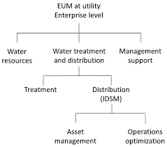 water distribution systems